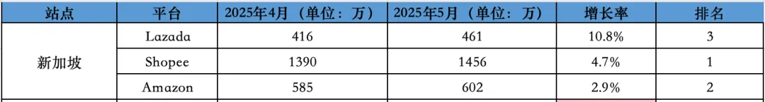 环比上涨3.3%！5月东南亚Lazada、Shopee等各大电商平台数据一览～