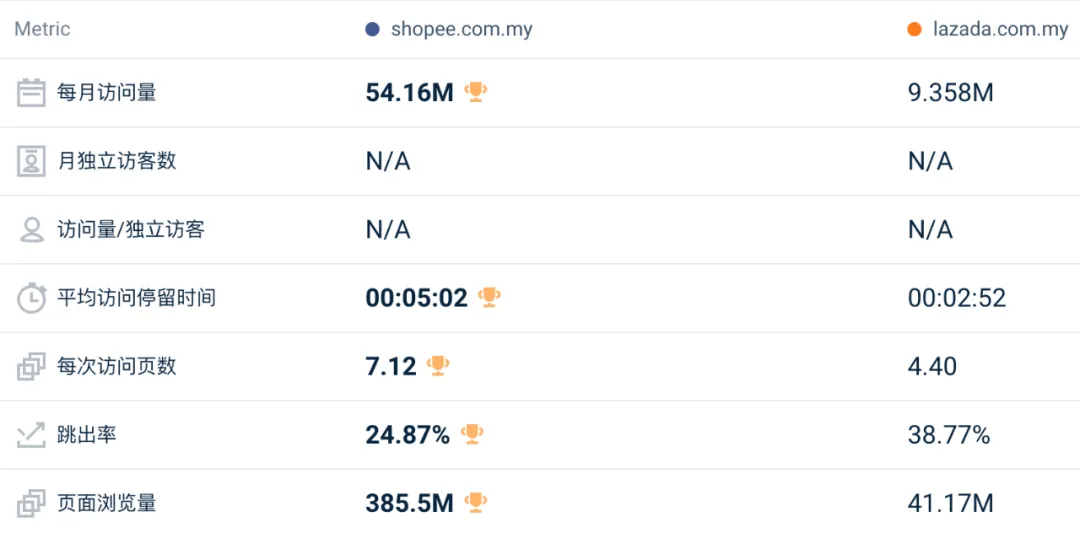 环比上涨3.3%！5月东南亚Lazada、Shopee等各大电商平台数据一览～