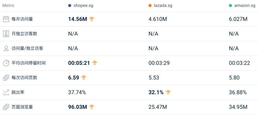 环比上涨3.3%！5月东南亚Lazada、Shopee等各大电商平台数据一览～