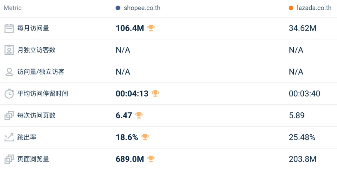 环比上涨3.3%！5月东南亚Lazada、Shopee等各大电商平台数据一览～