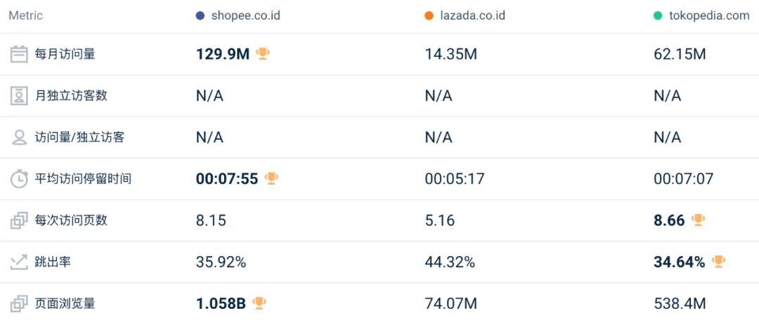 环比上涨3.3%！5月东南亚Lazada、Shopee等各大电商平台数据一览～