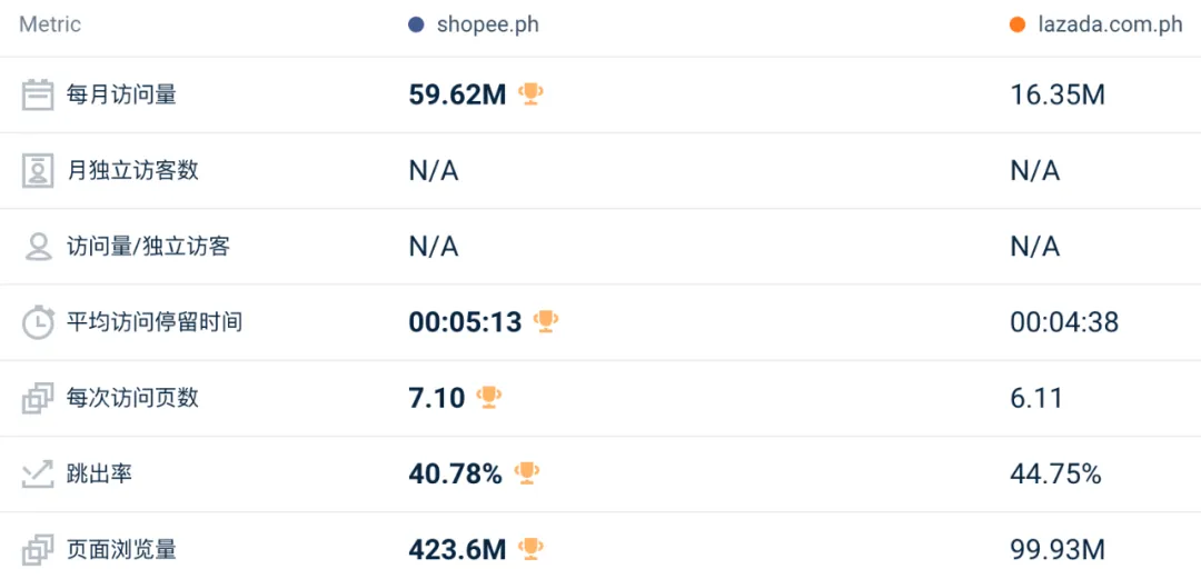 环比上涨3.3%！5月东南亚Lazada、Shopee等各大电商平台数据一览～