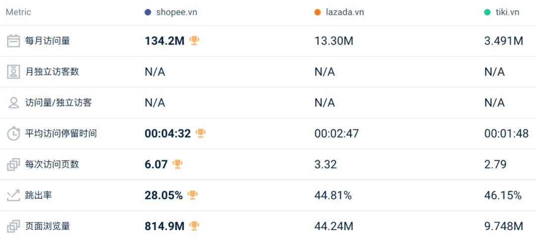 环比上涨3.3%！5月东南亚Lazada、Shopee等各大电商平台数据一览～