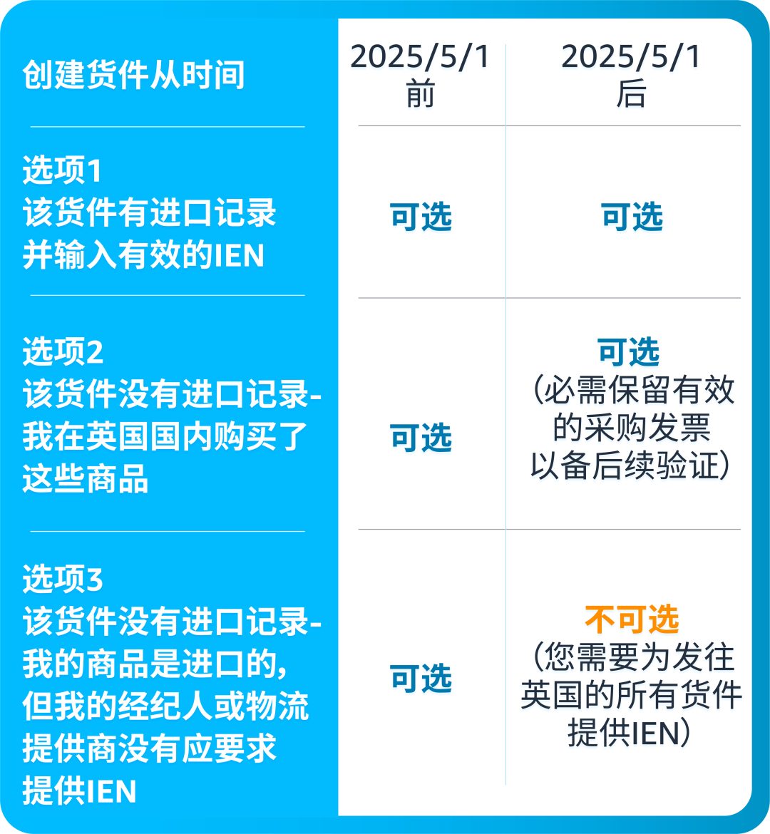 重要提醒！5/1起亚马逊英国仓发货新规生效，未完成操作将被限制发货