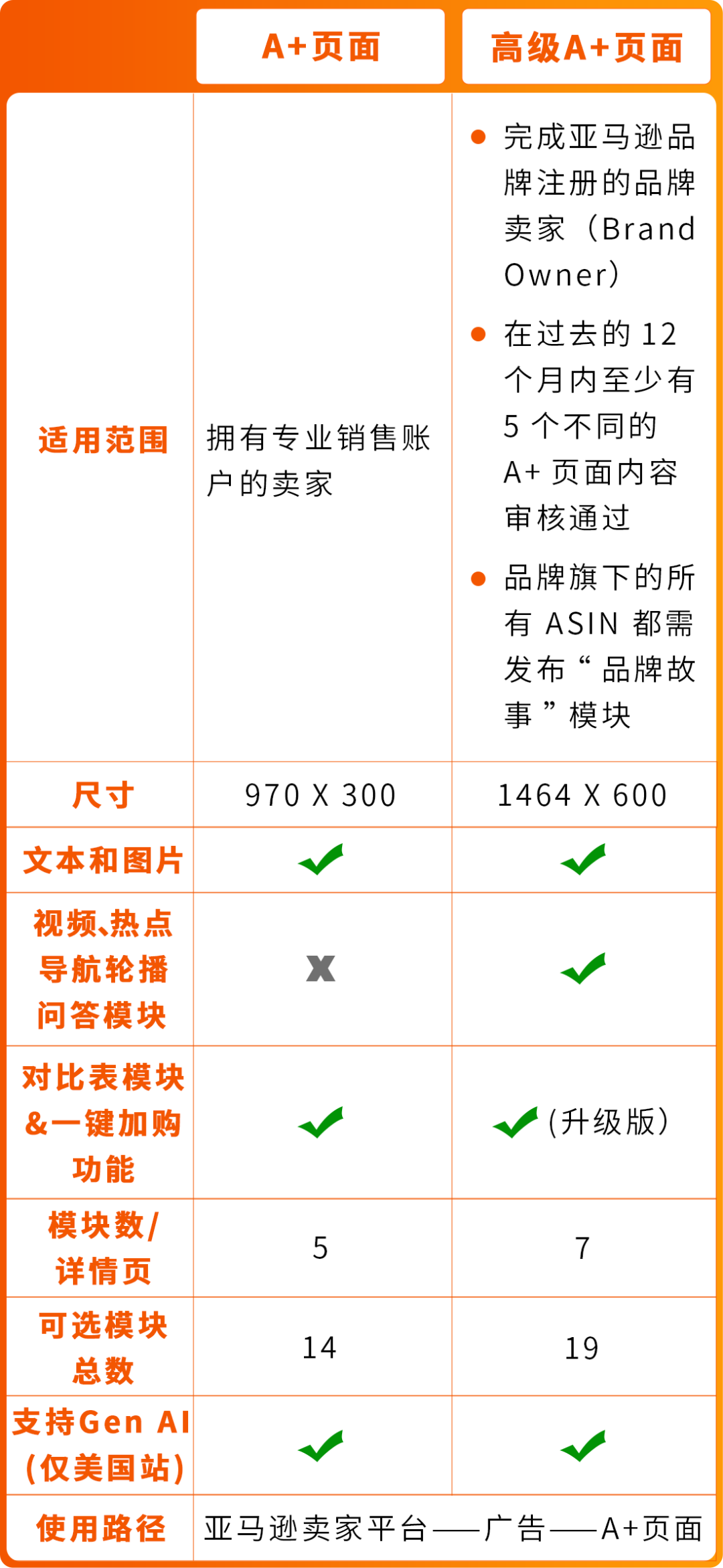 AI加持转化率猛涨20%！亚马逊A+页面优化新招来了！