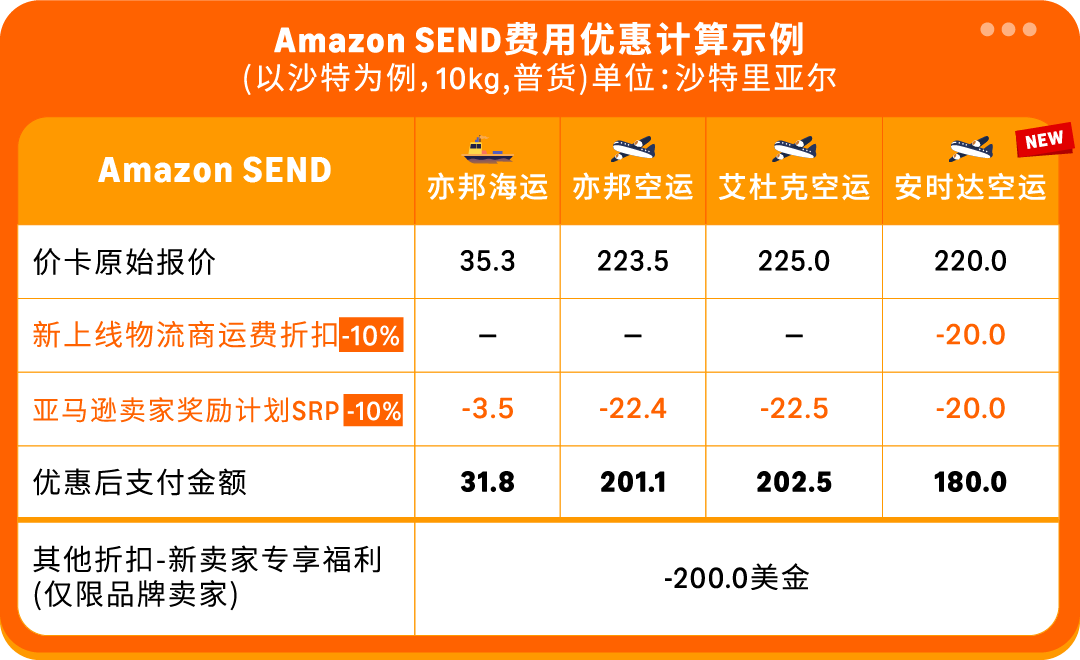 运费限时立省10%！亚马逊最新物流优惠补贴来了
