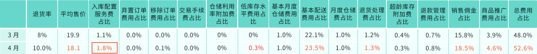省下80%入库配置费？亚马逊FBA入库成本原来还能这么省