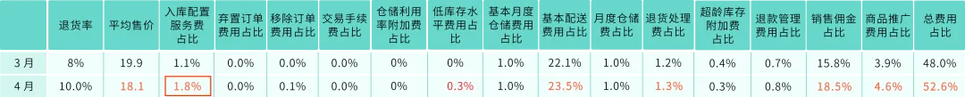 省下80%入库配置费?亚马逊FBA入库成本原来还能这么省