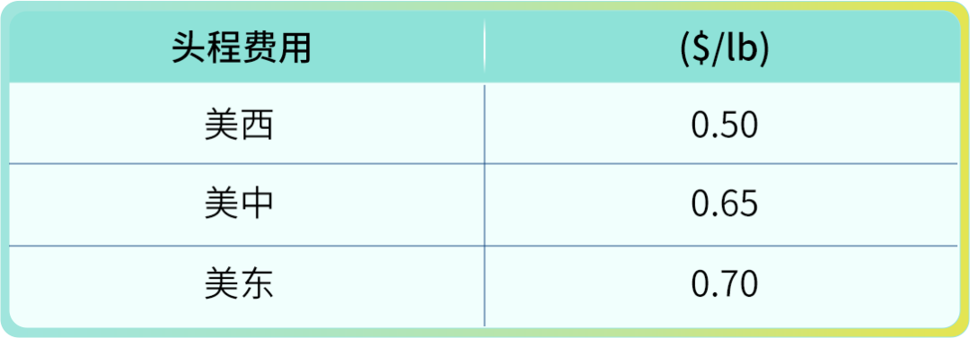 省下80%入库配置费？亚马逊FBA入库成本原来还能这么省