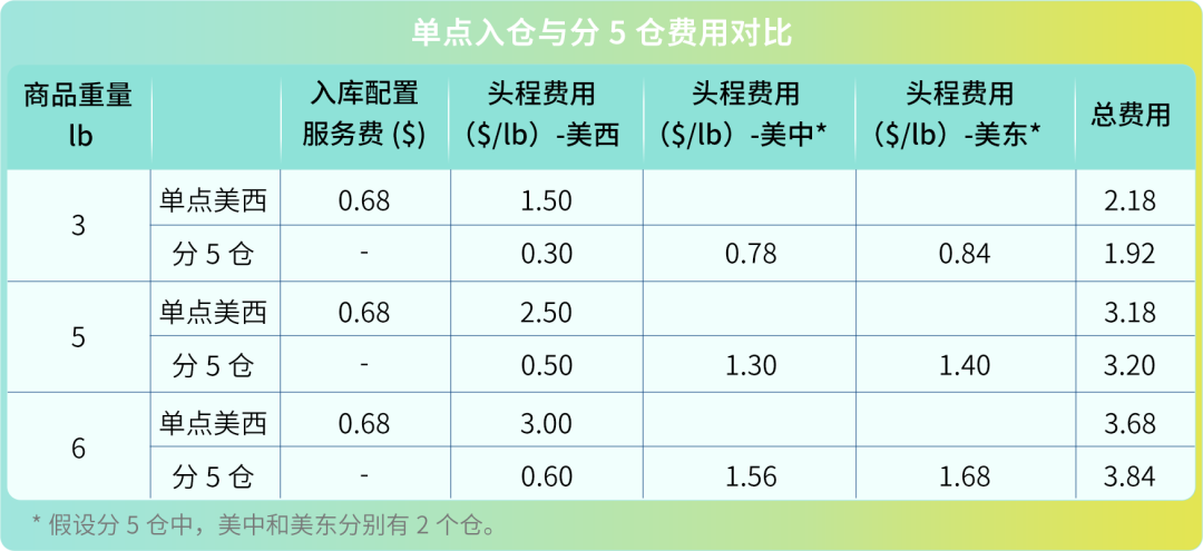省下80%入库配置费？亚马逊FBA入库成本原来还能这么省