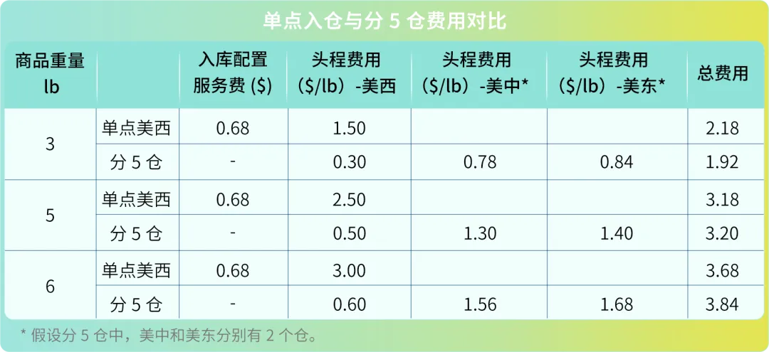 省下80%入库配置费?亚马逊FBA入库成本原来还能这么省