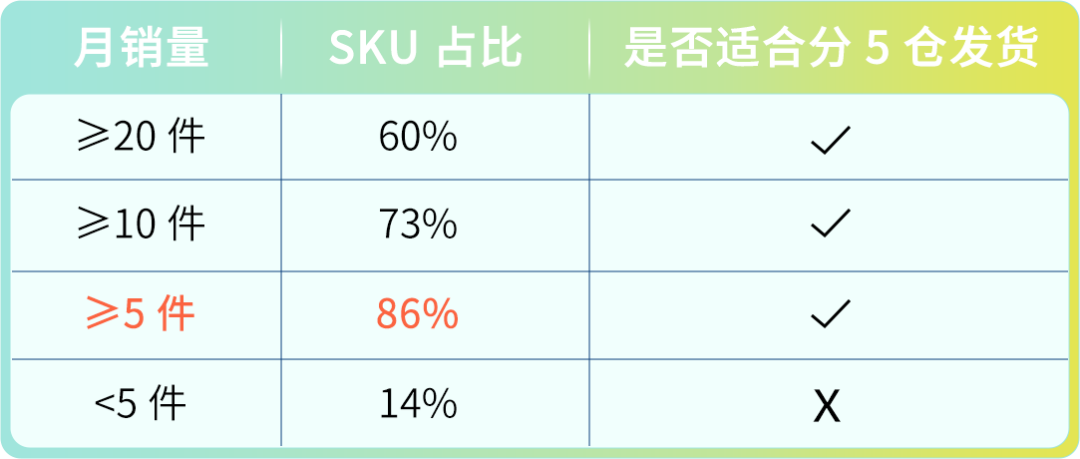 省下80%入库配置费？亚马逊FBA入库成本原来还能这么省