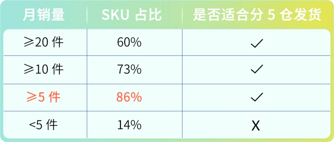 省下80%入库配置费?亚马逊FBA入库成本原来还能这么省
