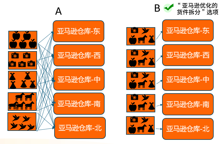 省下80%入库配置费？亚马逊FBA入库成本原来还能这么省