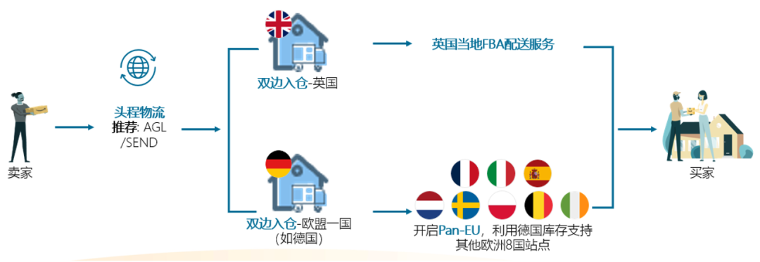 把握欧洲站绝佳入驻时机!速进亚马逊新卖家社群,享6重开店福利!