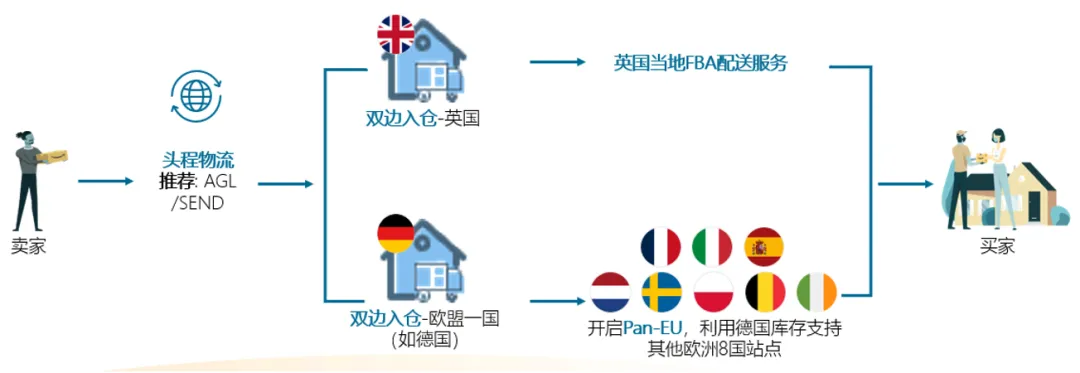 把握欧洲站绝佳入驻时机!速进亚马逊新卖家社群,享6重开店福利!