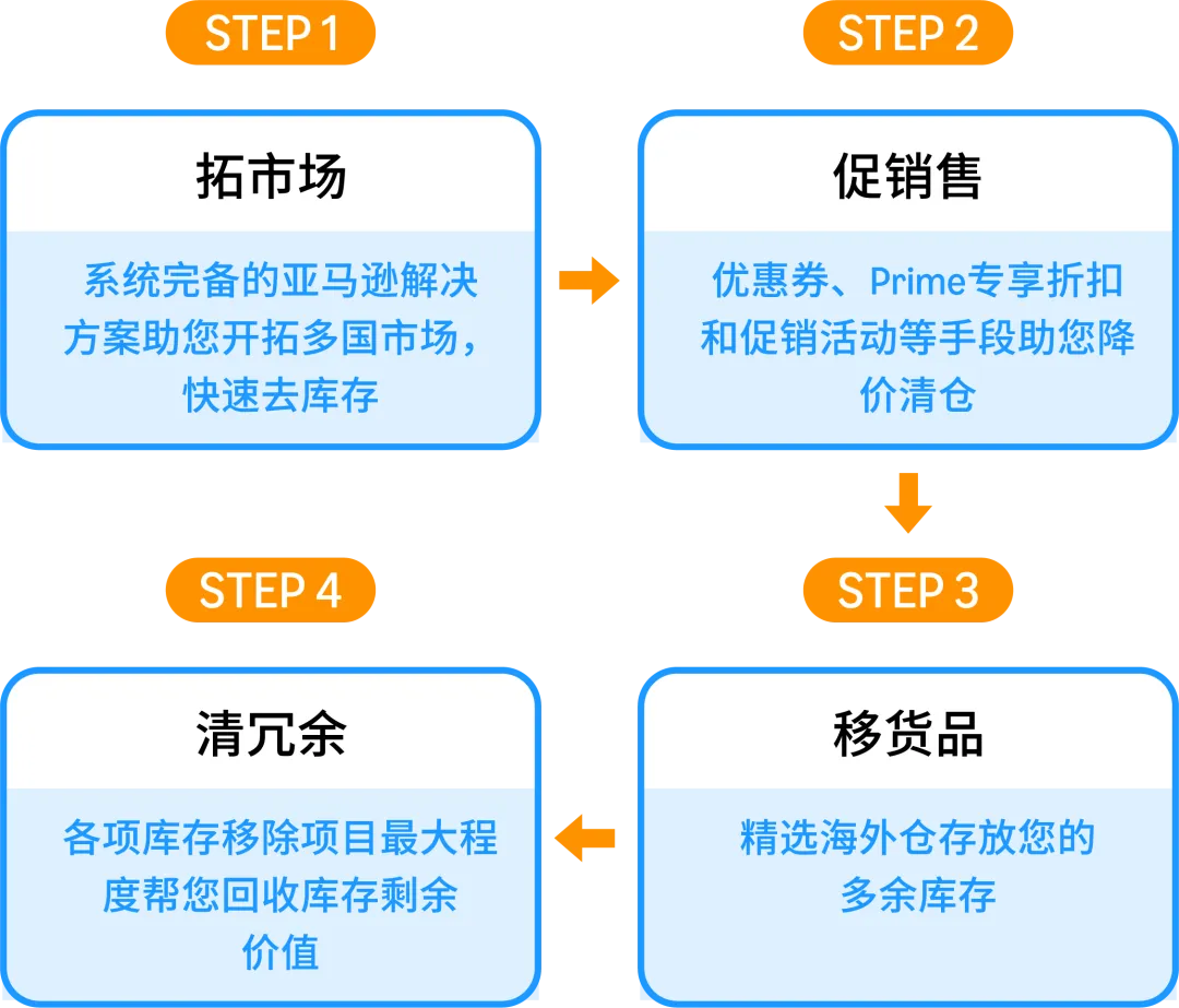 近期亚马逊美国站发/补货概况及建议