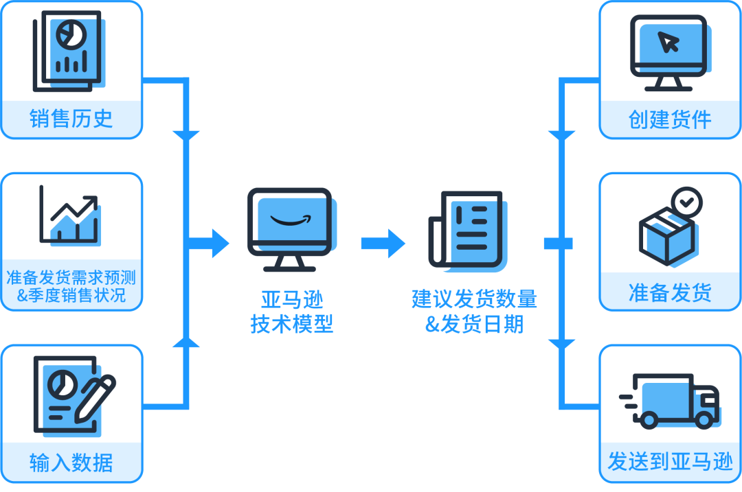 近期亚马逊美国站发/补货概况及建议