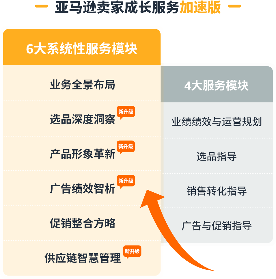 权益加码！亚马逊卖家成长服务重磅升级，定制化助力卖家突破增长挑战