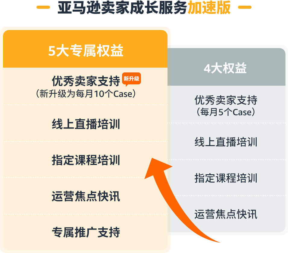 权益加码！亚马逊卖家成长服务重磅升级，定制化助力卖家突破增长挑战