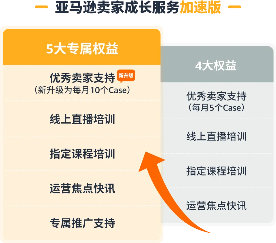 权益加码!亚马逊卖家成长服务重磅升级,定制化助力卖家突破增长挑战
