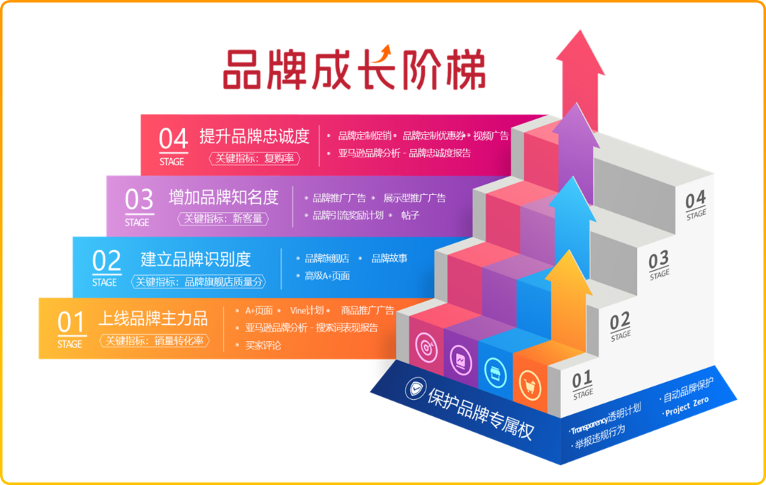 权益加码！亚马逊卖家成长服务重磅升级，定制化助力卖家突破增长挑战