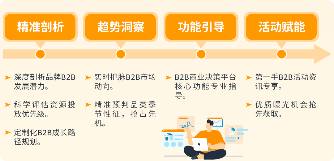 权益加码！亚马逊卖家成长服务重磅升级，定制化助力卖家突破增长挑战