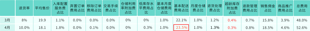 大卖亲测省上万元！亚马逊FBA库存+配送费这样优化才省钱