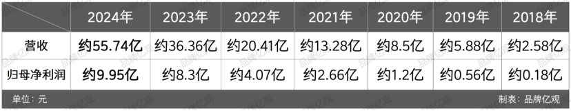 大疆的对手，90后创立，一年利润9.95亿