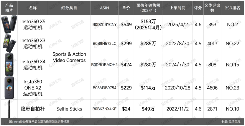 大疆的对手，90后创立，一年利润9.95亿