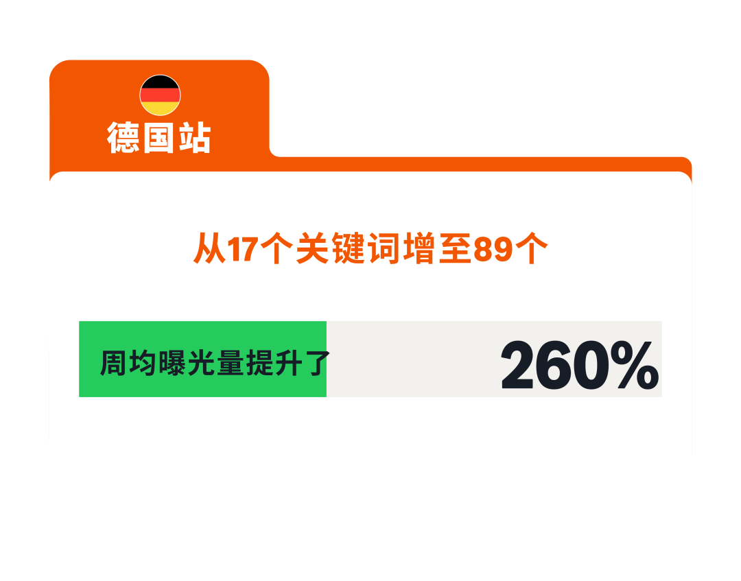 突破语言壁垒！亚马逊广告【跨站点关键词智能翻译】重磅来袭！