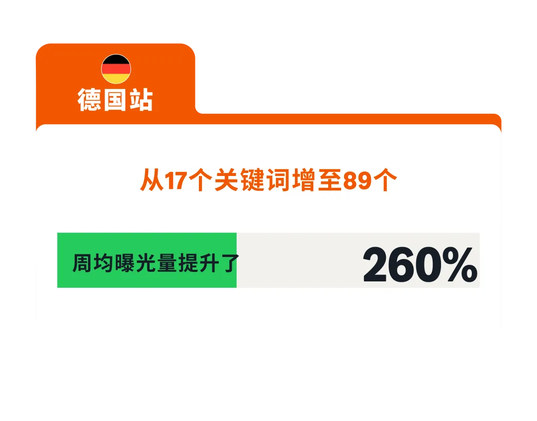 突破语言壁垒!亚马逊广告【跨站点关键词智能翻译】重磅来袭!