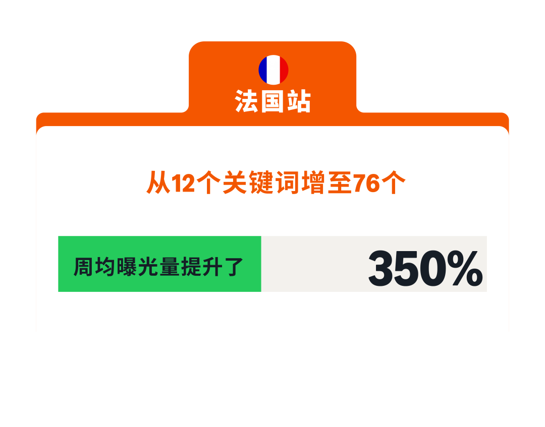突破语言壁垒！亚马逊广告【跨站点关键词智能翻译】重磅来袭！