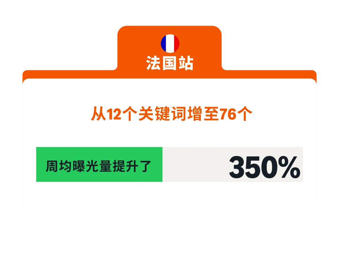 突破语言壁垒!亚马逊广告【跨站点关键词智能翻译】重磅来袭!