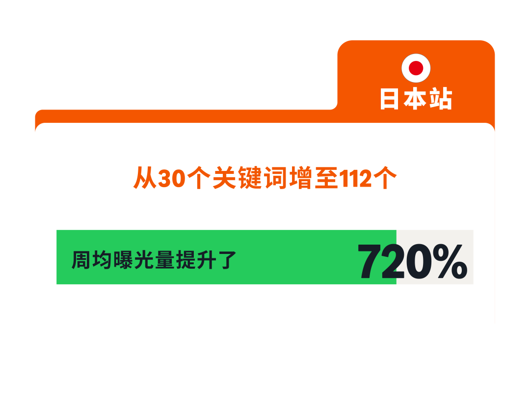 突破语言壁垒！亚马逊广告【跨站点关键词智能翻译】重磅来袭！