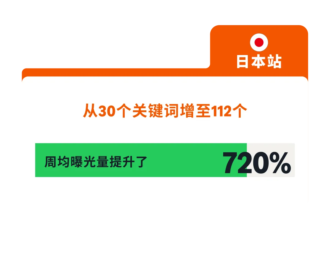 突破语言壁垒!亚马逊广告【跨站点关键词智能翻译】重磅来袭!