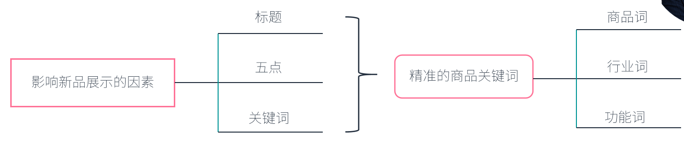 亚马逊商品推广投放技巧不知道？带你来看案例解析