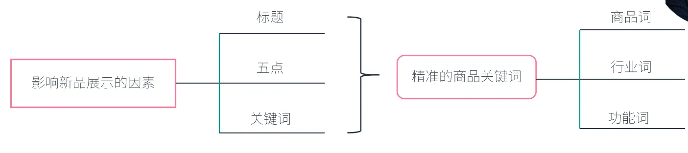 亚马逊商品推广投放技巧不知道？带你来看案例解析