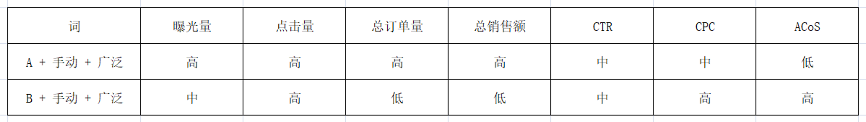 亚马逊商品推广投放技巧不知道？带你来看案例解析