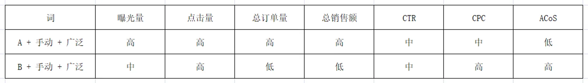 亚马逊商品推广投放技巧不知道？带你来看案例解析