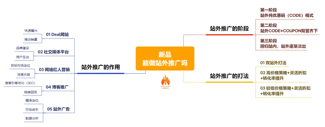 亚马逊新品如何做站外推广？