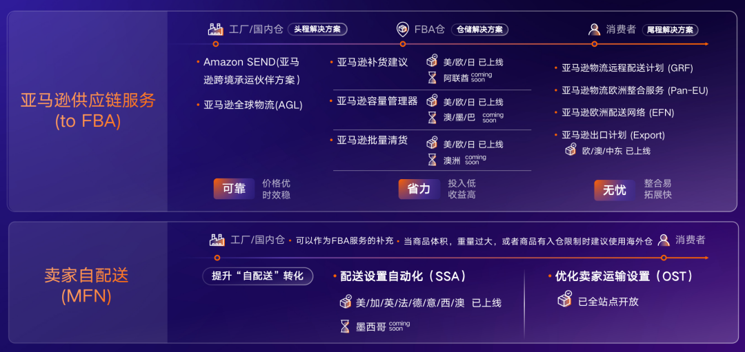选品难发货烦？运营跟不上？亚马逊3步复制爆单链路搞定新兴站点！