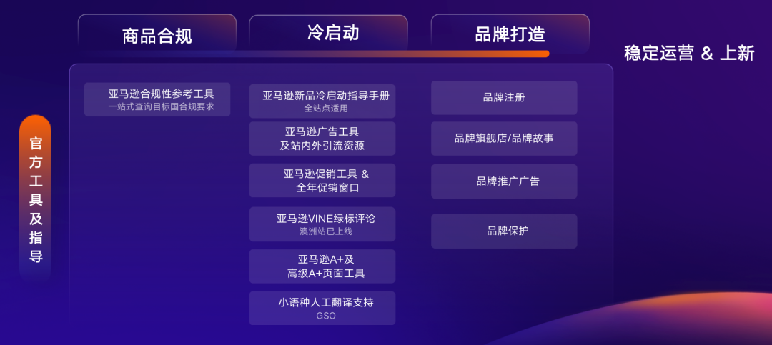 选品难发货烦？运营跟不上？亚马逊3步复制爆单链路搞定新兴站点！