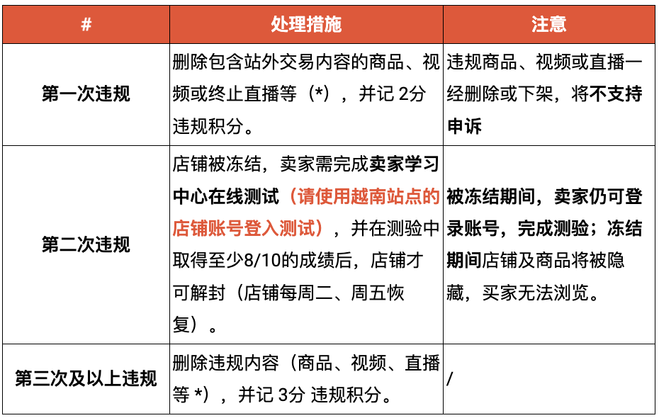 扣分、冻结店铺！Shopee更新站外交易处理机制；TikTok Shop正式合并卖家中心；跨境大促，深圳海关日监管包裹超200万
