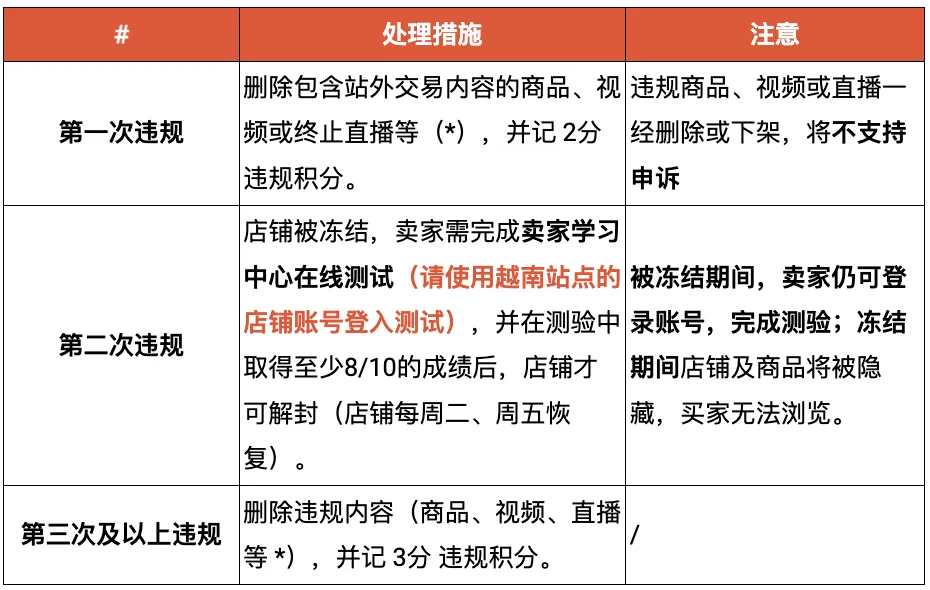 扣分、冻结店铺!Shopee更新站外交易处理机制;TikTok Shop正式合并卖家中心;跨境大促,深圳海关日监管包裹超200万
