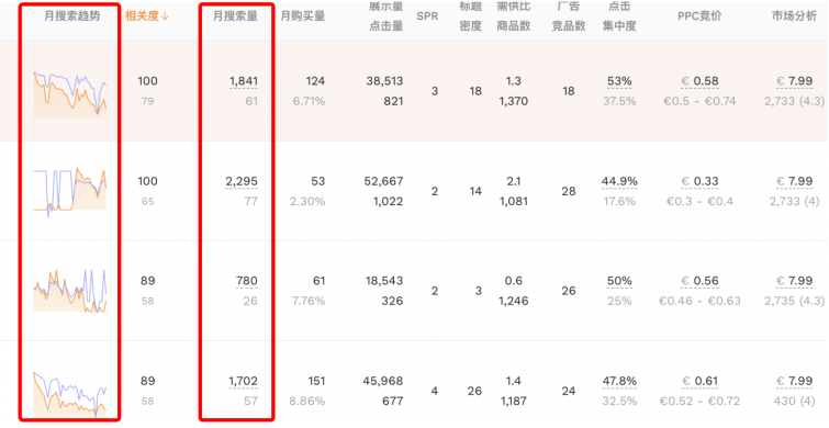 美国爆款欧洲遇冷？选品一调月销涨86%，亚马逊卖家逆袭实录！