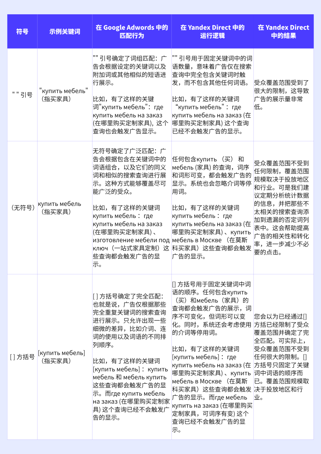 后车之师：投放前必看的 Yandex Direct 匹配逻辑指南