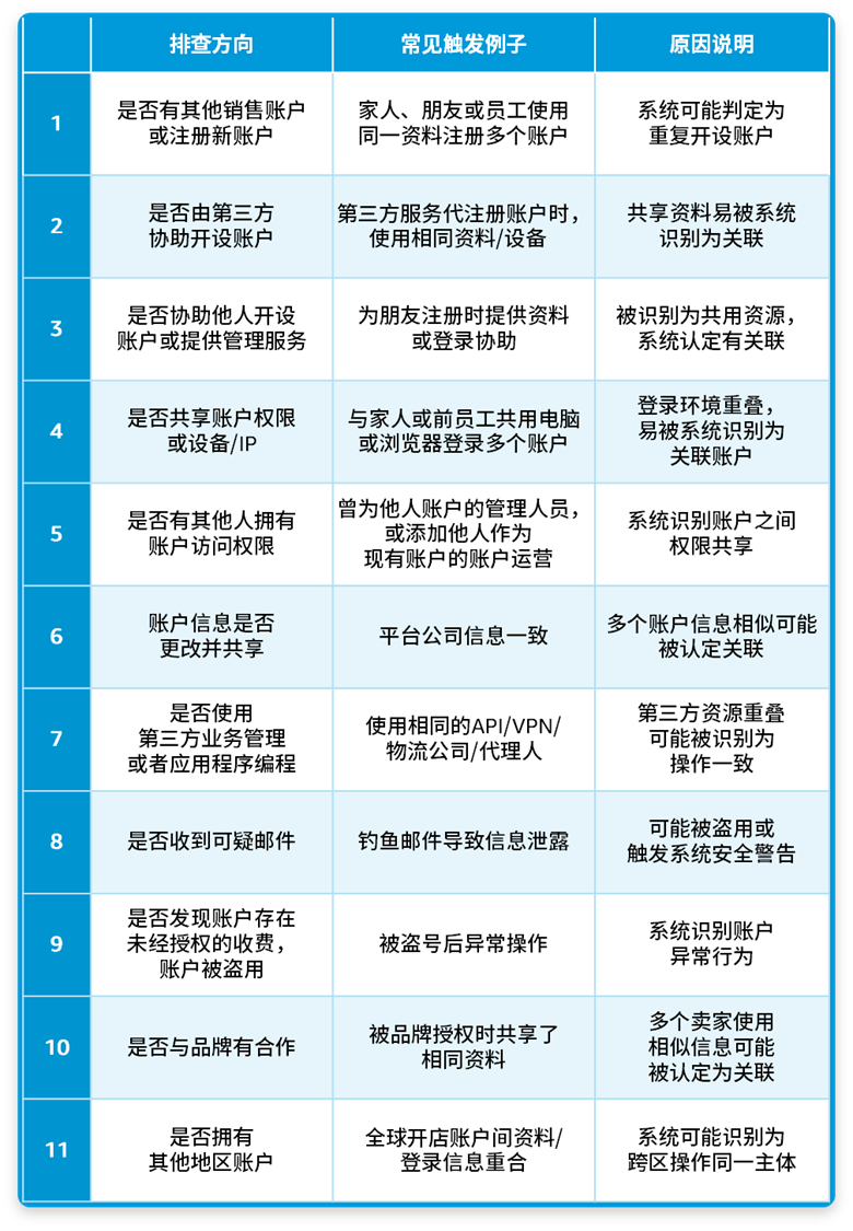 账户关联封号？亚马逊三类常见情况教你高效查因解封！