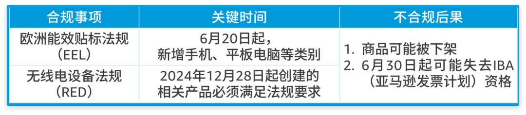 6月起欧洲两大法规有更新，亚马逊卖家尽快完成合规迎接旺季！