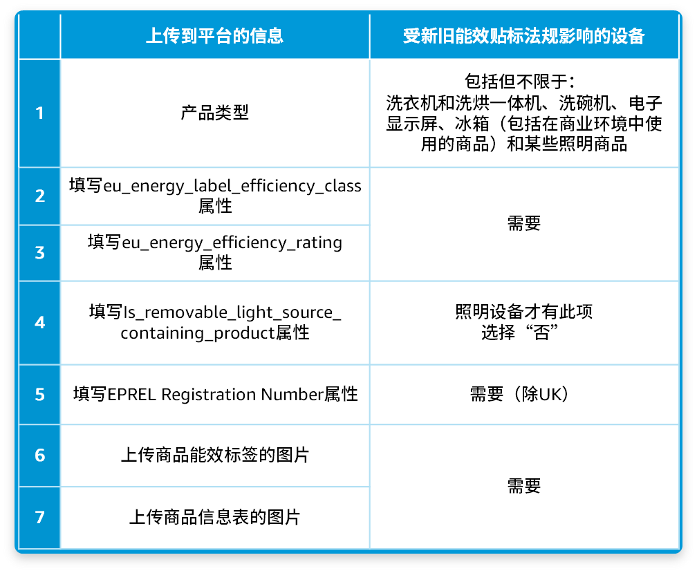 6月起欧洲两大法规有更新，亚马逊卖家尽快完成合规迎接旺季！